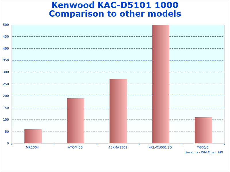Kenwood 1000 Watts change overview