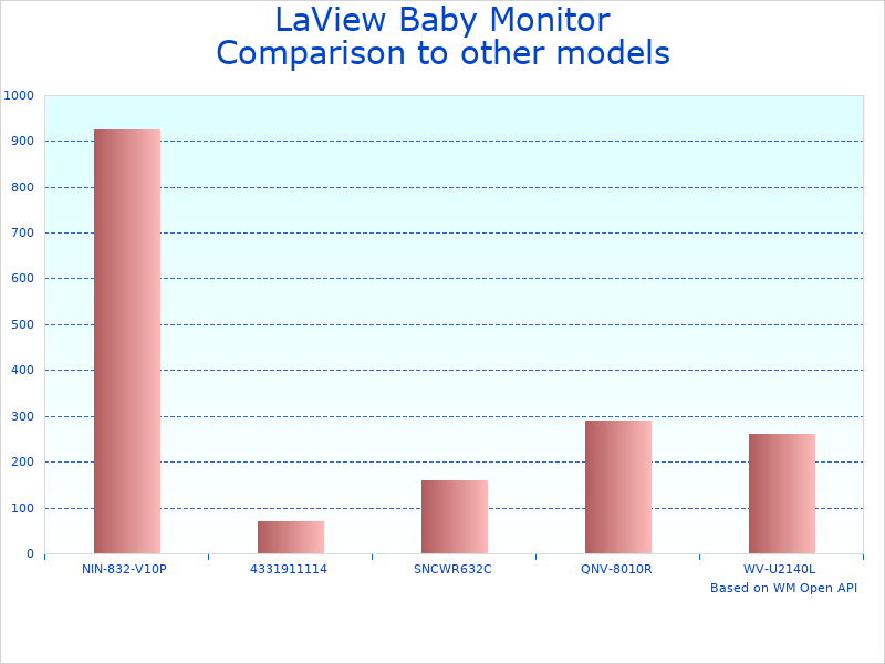Compare LaView Monitor Camera to similar products