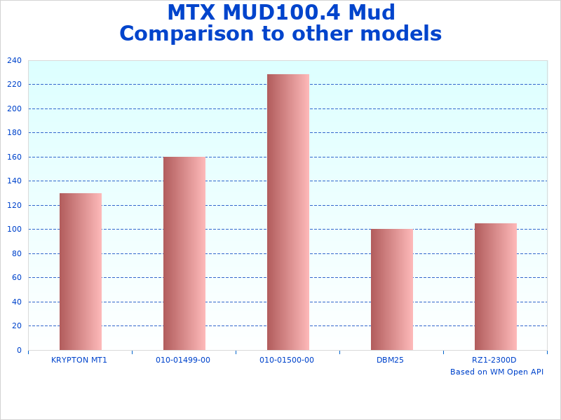 MTX Mud Series data representation