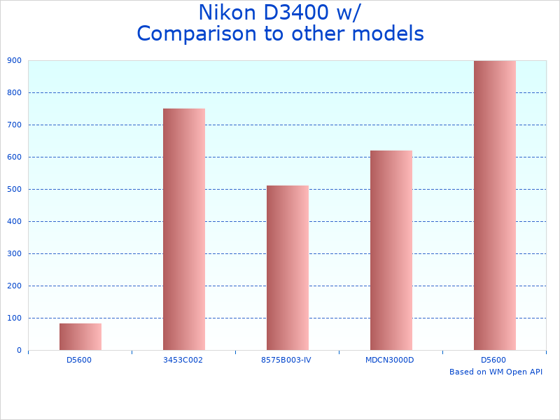 Compare Nikon w/ AF-P to similar products