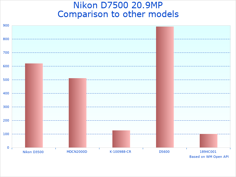 Compare Nikon 20.9MP DSLR to similar products