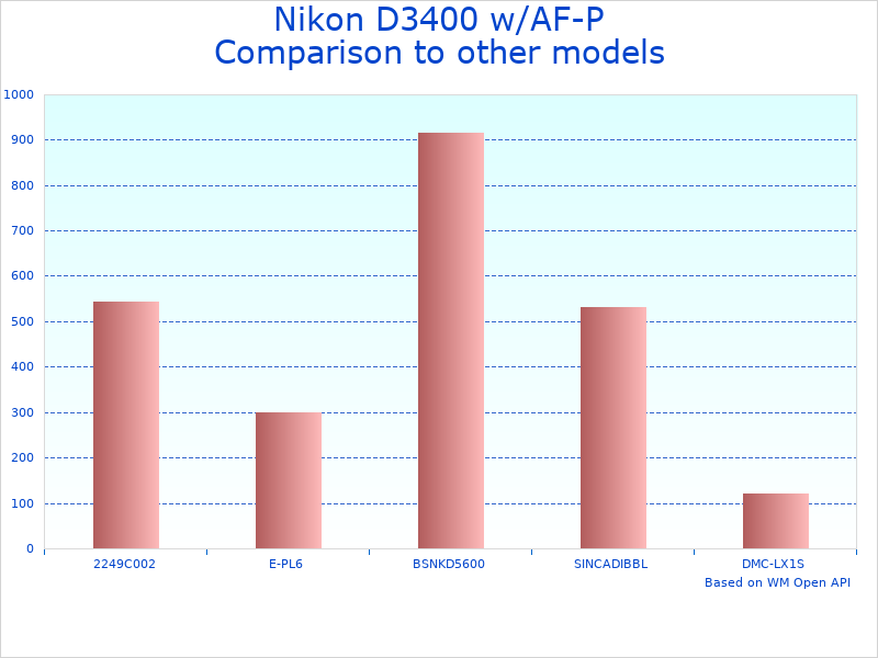 Compare Nikon w/AF-P DX to similar products