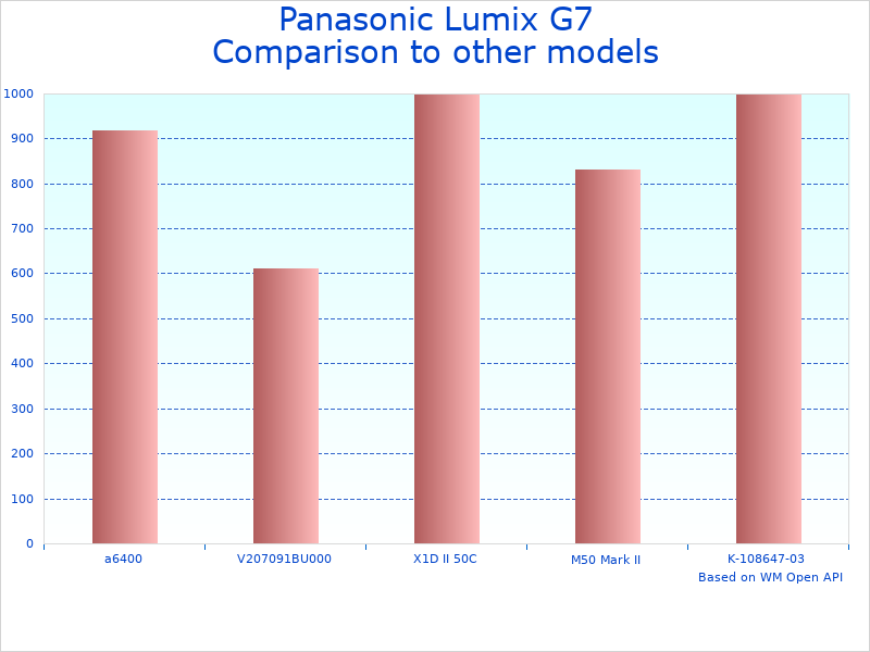 Compare Panasonic G7 4K to similar products