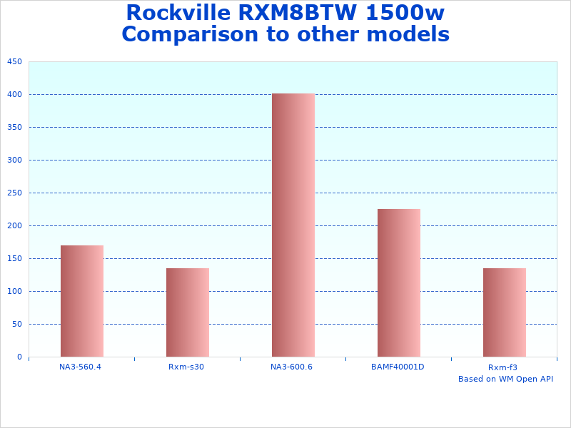 Rockville 1500w Peak/750w information