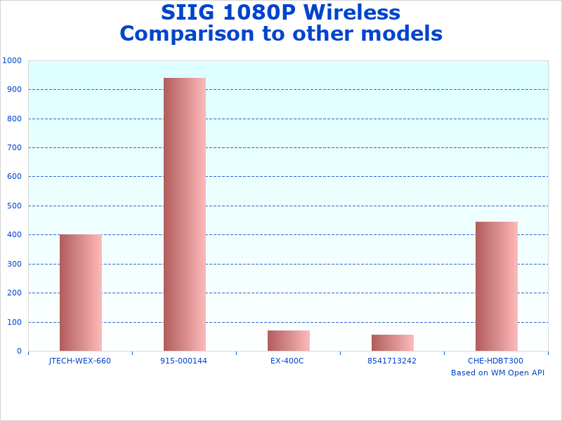 SIIG Wireless HDMI change overview