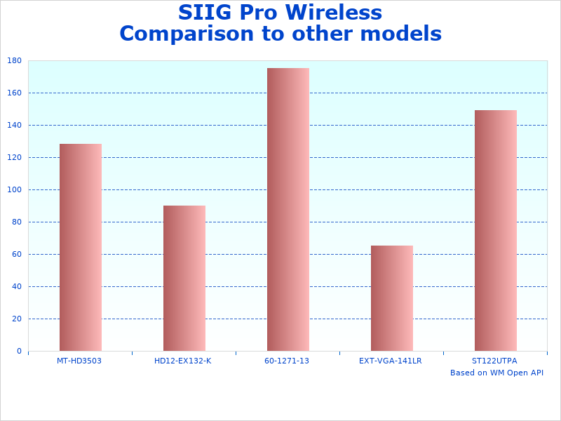 SIIG Wireless IR data representation