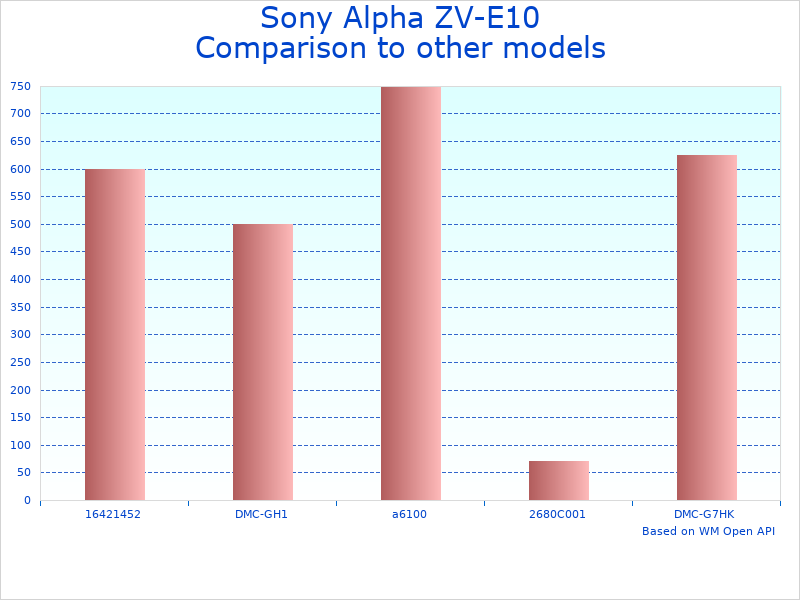 Compare Sony ZV-E10 APS-C to similar products