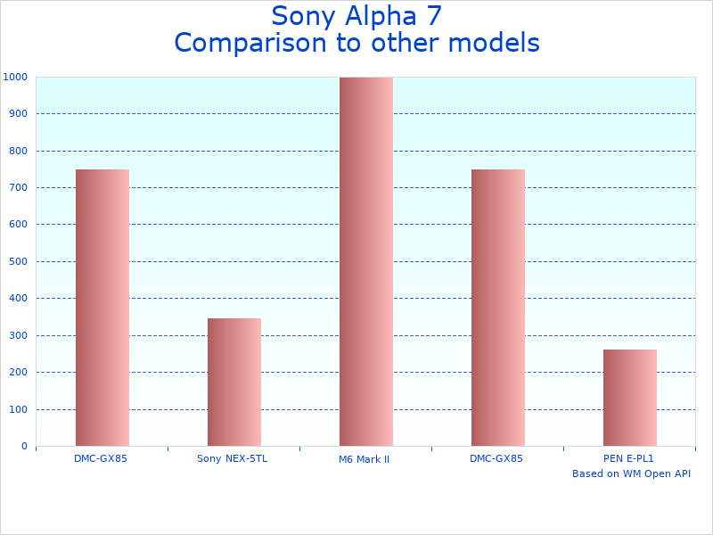 Compare Sony 7 III to similar products