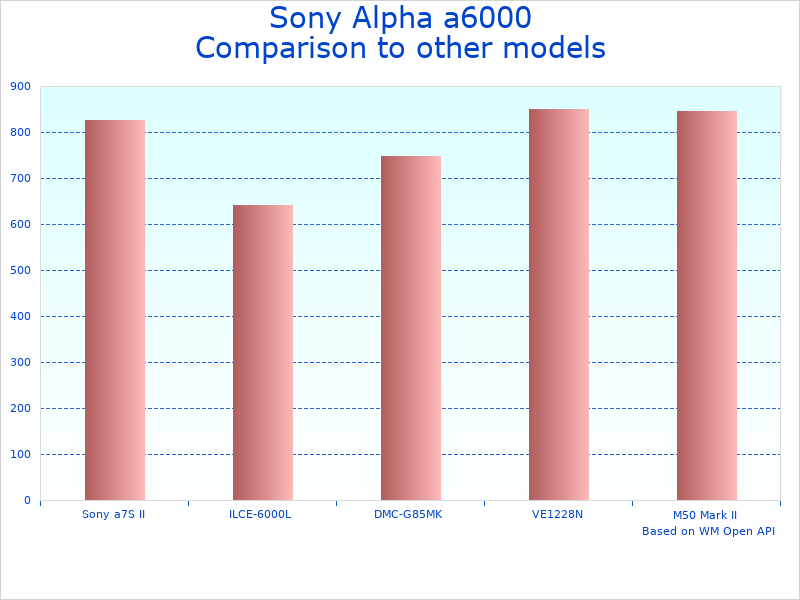 Compare Sony a6000 Mirrorless to similar products