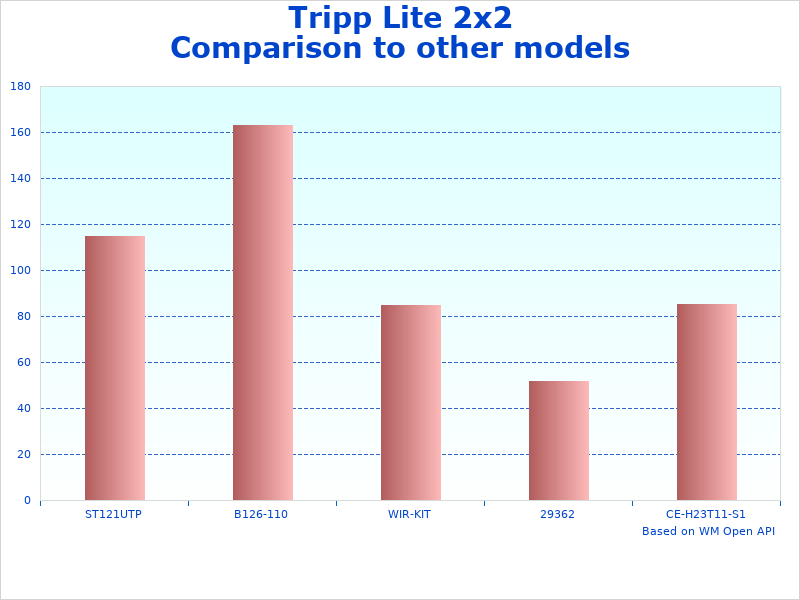 Tripp 2x2 HDMI data representation