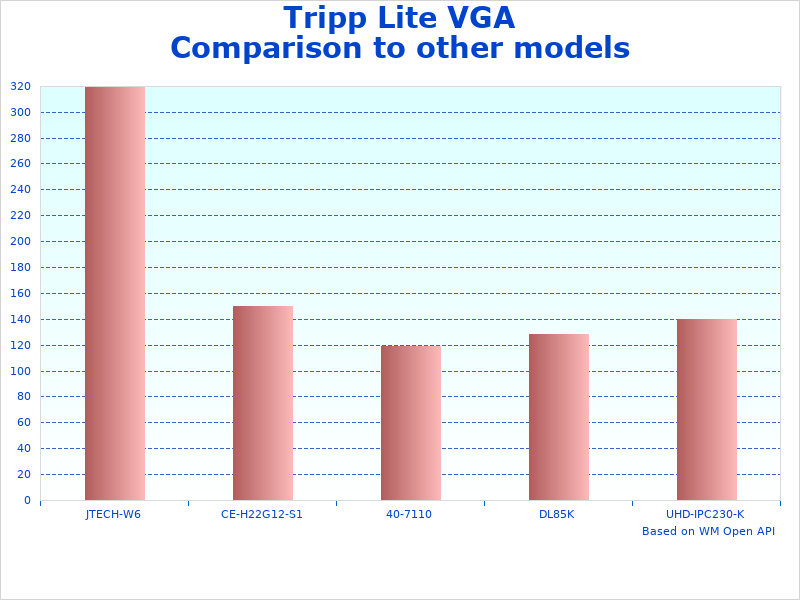 Tripp VGA over change overview