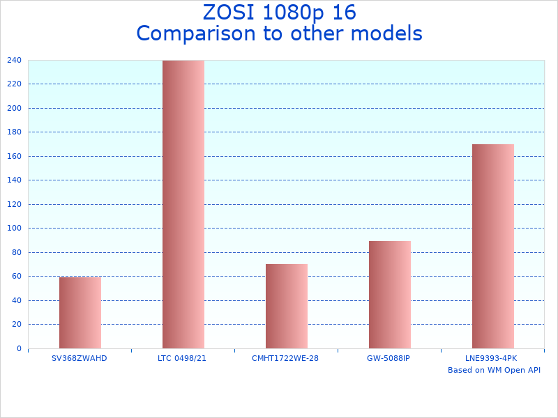 Compare ZOSI 16 Channel to similar products