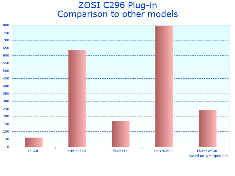 Compare ZOSI Plug-in 4K to similar products